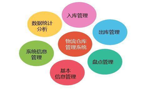 倉庫管理系統生產行業解決方案