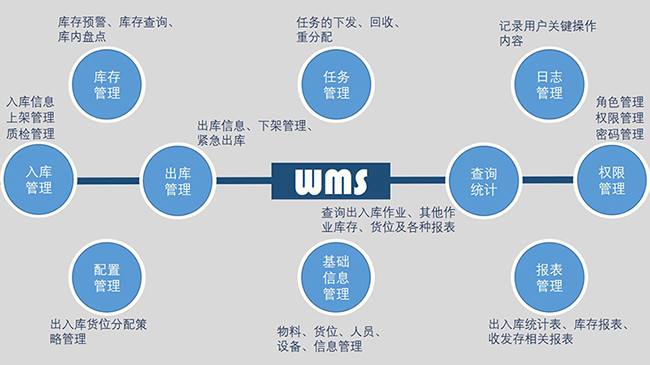 邦越智能——完善的wms智能倉儲管理系統包含哪些功能