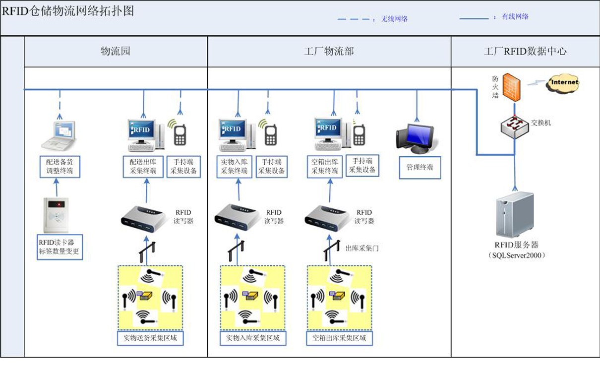 手持終端和RFID技術在倉儲物流的應用