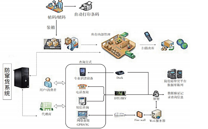 企業生產所需的產品裝箱出入庫防錯系統