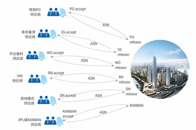 供應鏈管理SCM系統有什么優勢