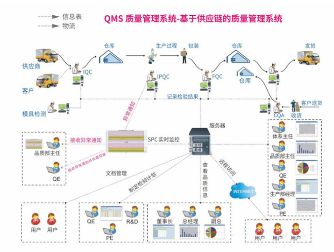 如何培訓員工以高效使用QMS？